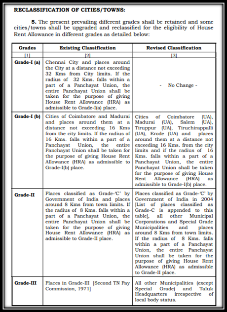 Reclassification of cities